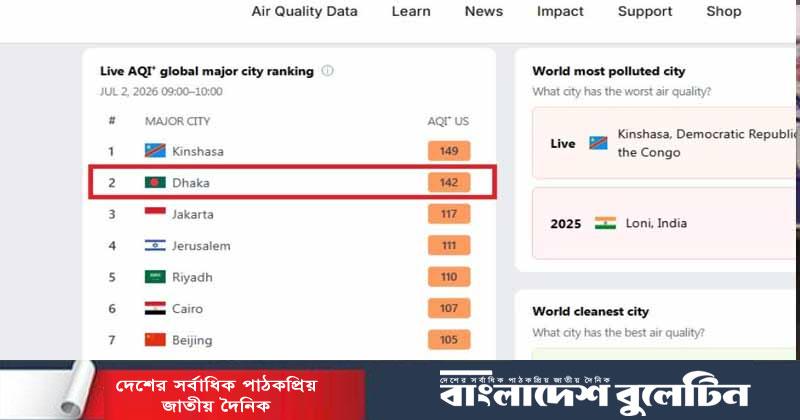 দূষণের শীর্ষে কিনশাসা, ঢাকার খবর কী