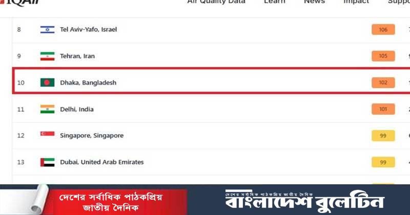 বায়ুদূষণে শীর্ষে জাকার্তা, ঢাকার খবর কী