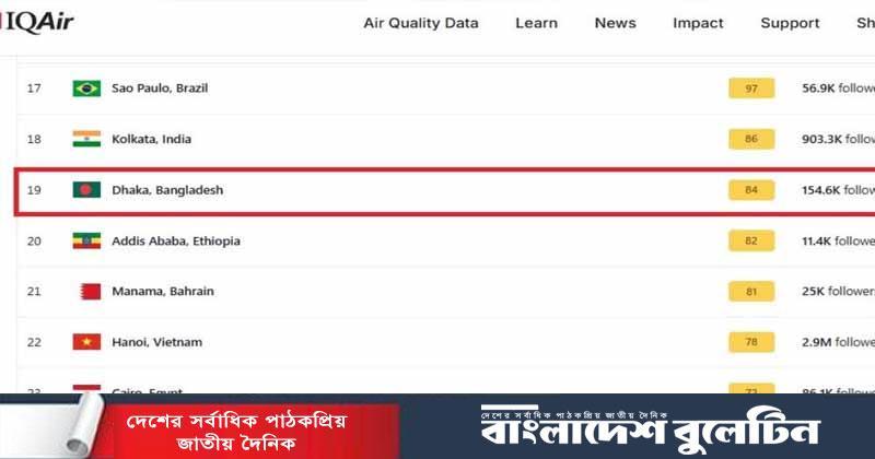 দূষিত শহরের তালিকায় শীর্ষে জাকার্তা, ঢাকার খবর কী?