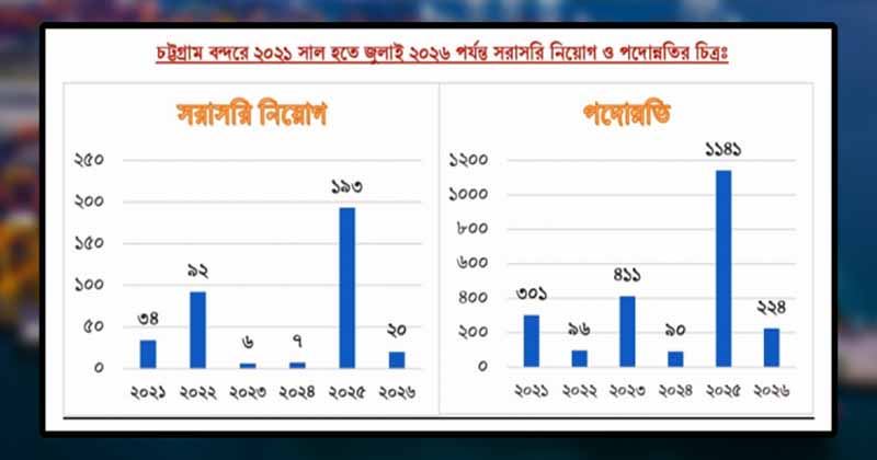 চট্টগ্রাম বন্দরে দুই বছরে ১ হাজার ৪৬৪ জনের পদোন্নতি