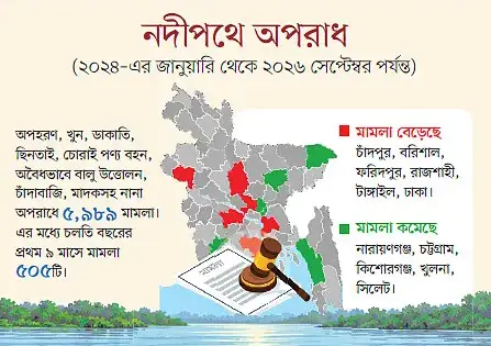 নদীপথে হত্যা, ডাকাতি ও চাঁদাবাজি, অভিযানে গিয়ে আক্রান্ত পুলিশও