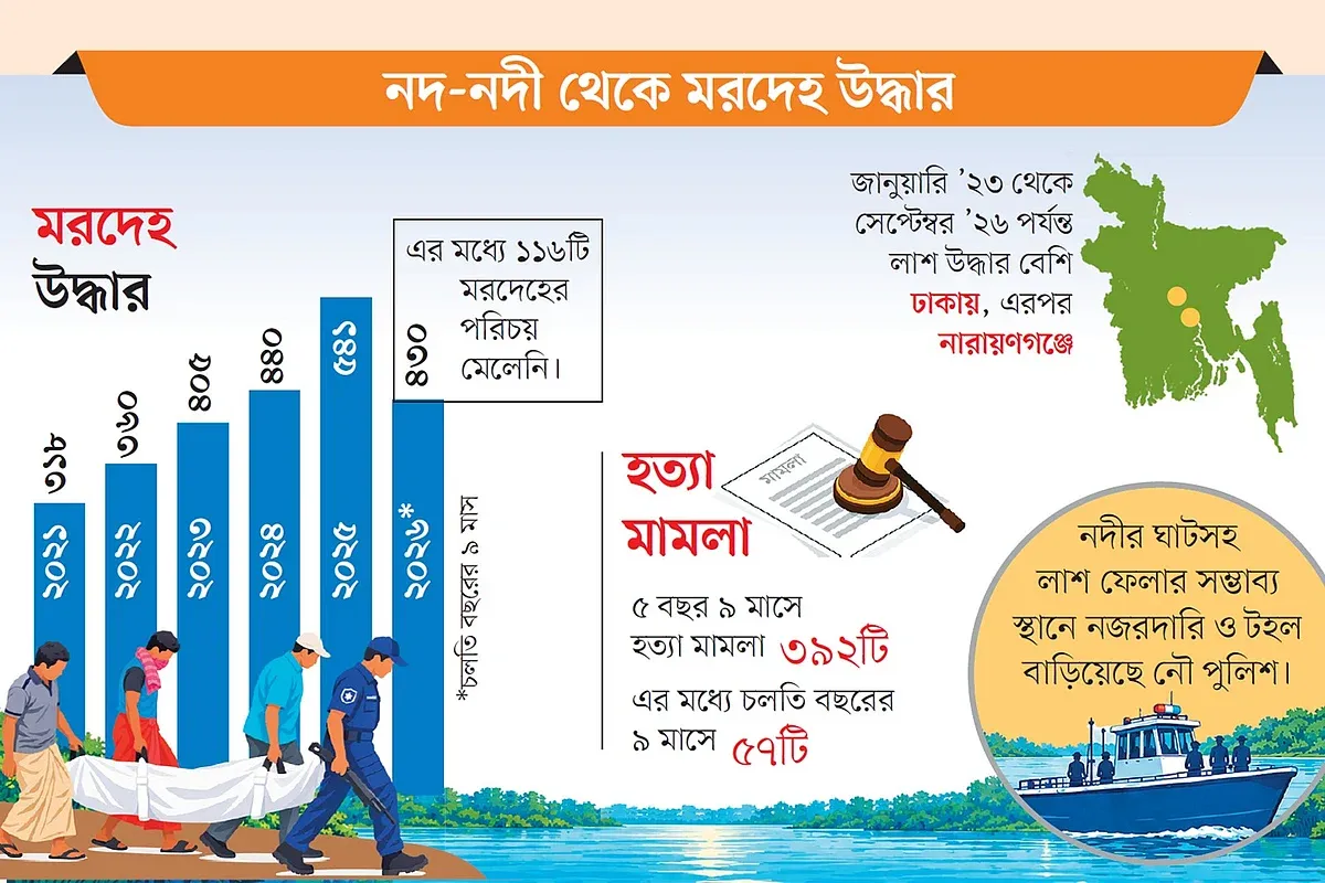 নদীপথে হত্যা, ডাকাতি ও চাঁদাবাজি, অভিযানে গিয়ে আক্রান্ত পুলিশও