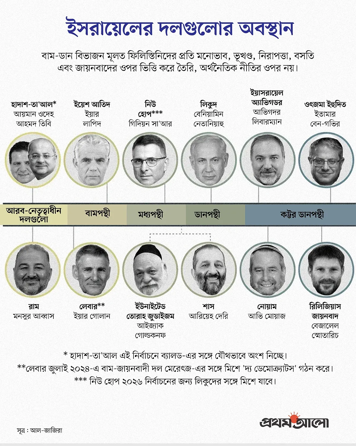 ট্রাম্পের সমর্থন ও যুদ্ধে নেতৃত্ব—এ দুইয়ে ভর করে টিকতে চাইছেন নেতানিয়াহু